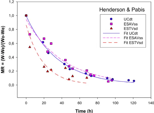 Fig. 7 – Fittings with model Henderson &amp; Pabis to the experimental data for the year N+2, in the three drying  systems