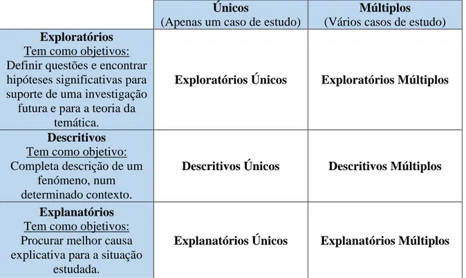 Tabela 4 - Tipos de estudos de caso, adaptado de Meirinhos &amp; Osório (2010), adaptado de Yin (1993) 