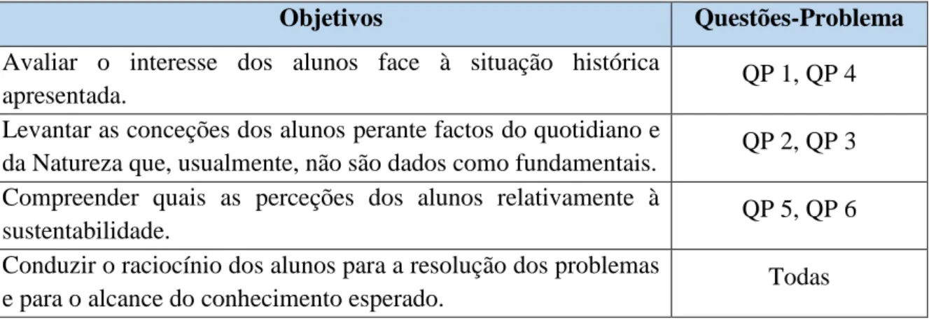 Tabela 8 - Matriz de objetivos das Questões-Problema. 