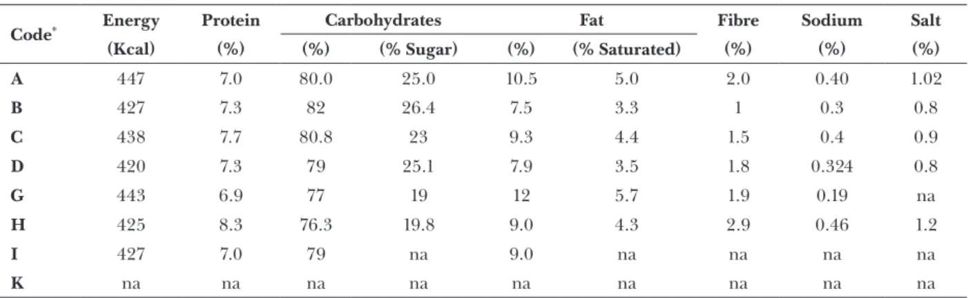 Table 1 depicts the amounts of the chemical com- com-ponents present in the samples analysed, as stated  in the label, when available.