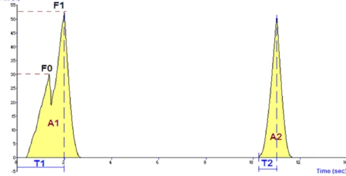 Fig. 1. Example of a TPA performed to a cookie exhibiting fracturability.