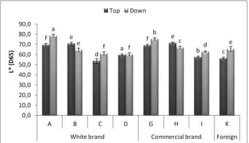 Fig. 2. Colour parameter L *  for the Maria Cookies analysed. Values with the same letter  are not statistically different by Tukey test (p > 0.05).