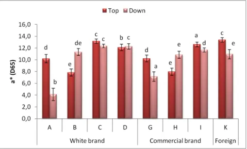 Fig. 3. Colour parameter a *  for the Maria Cookies analysed. Values with the same letter  are not statistically different by Tukey test (p > 0.05).