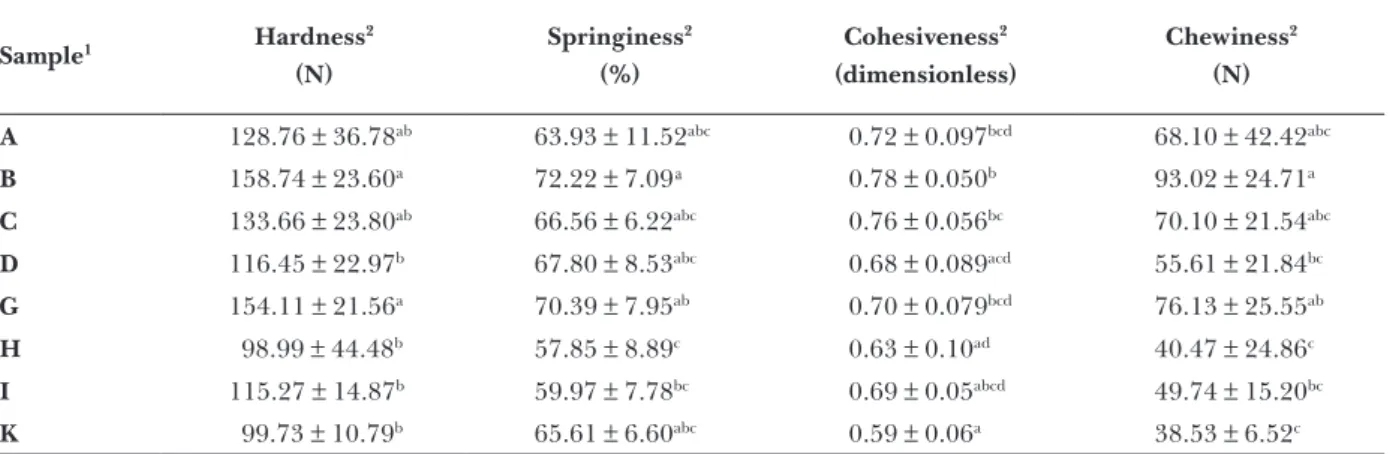 Table  4  shows  the  textural  parameters  calculated  from  the  TPAs  obtained  for  all  samples