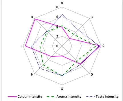 Figure  5  reveals  that  the  intensity  of  colour  was  found  very  different  depending  on  the  sample,  Samples  C,  I  and  K  were  considered  as  having  a  very  intense  colouration  whereas  samples  B  and  G  were  identified  as  those  l