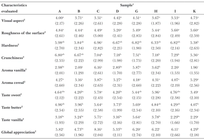 Tab. 5.  Sensorial evaluation of the different samples analysed.