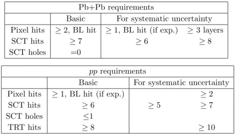 Table 3. Track selection criteria for Pb+Pb and pp events. “Basic” cuts are used by default in the analysis