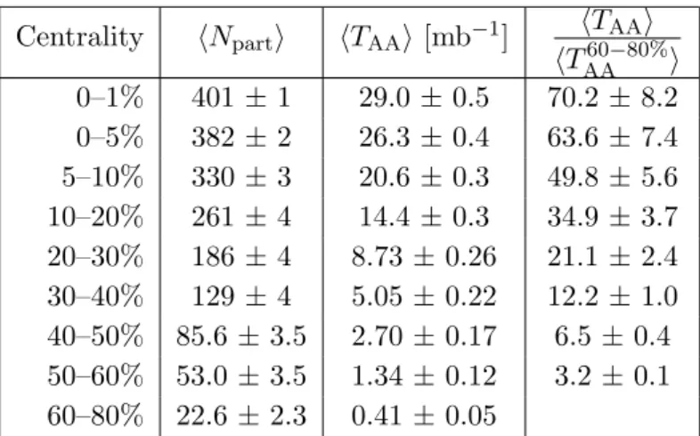 Table 2. Centrality classes used in this analysis. The mean number of participants, hN part i, the mean value of nuclear overlap function, hT AA i, and its ratio to the most peripheral 60–80%