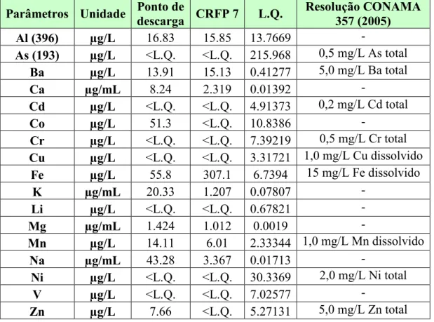 Tabela 4.3 – Comparativo entre concentrações de elementos entre os pontos de descarga, o  ponto CFRP 7 e a Resolução CONAMA 357/05