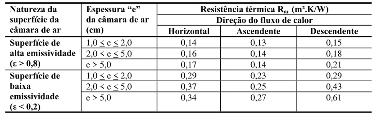 Tabela 2 - Resistência das câmaras de ar não ventiladas,  com largura muito maior que a espessura 