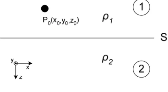 Figura 3.6: Fonte de corrente em meio constituído por duas regiões homogêneas. 