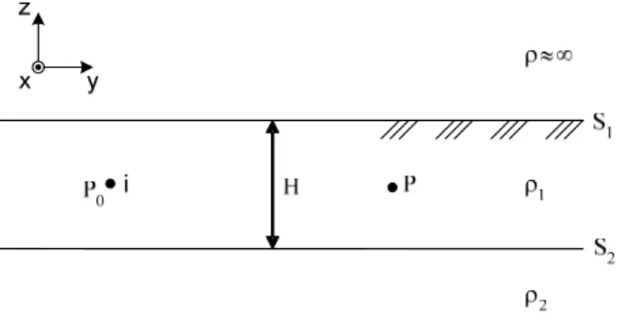 Figura 3.10: Fonte e objeto localizados na primeira camada de um solo com duas camadas  horizontais 