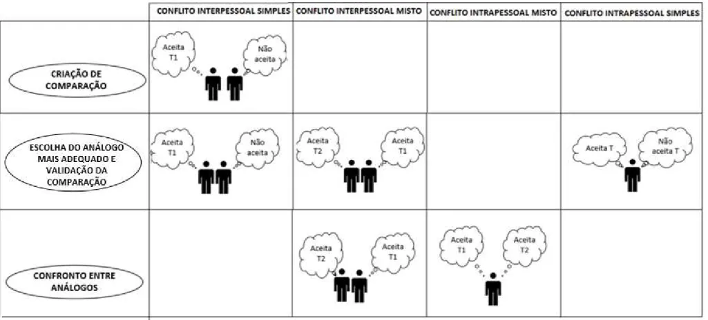 Figura 7. Relação dos momentos do raciocínio analógico com o tipo de interação argumentativa 