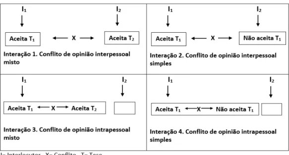 Figura 2. Possibilidades de interações argumentativas segundo Baker (2009)   [figura adaptada do trabalho de Mendonça e Justi (2013)] 