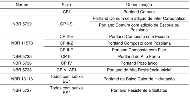 Tabela 2.4 - Normas, siglas e denominação dos cimentos nacionais 