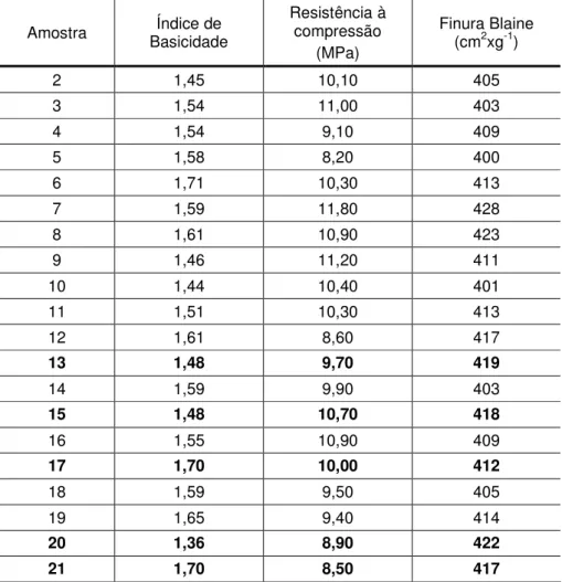 Tabela 3.2 - Escorias disponíveis para a confecção dos concretos  Amostra  Índice de  Basicidade  Resistência à compressão  (MPa)  Finura Blaine (cm2xg-1)  2  1,45  10,10  405  3  1,54  11,00  403  4  1,54  9,10  409  5  1,58  8,20  400  6  1,71  10,30  41
