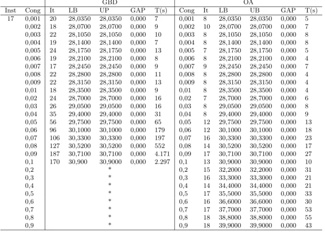 Tabela 5.6: Comparativo entre as técnicas de GDB e OA: Fator de congestiona- congestiona-mento,número de iterações, Limite Inferior, Limite Superior, GAP e tempo  compu-tacional para a instância de 17 nós