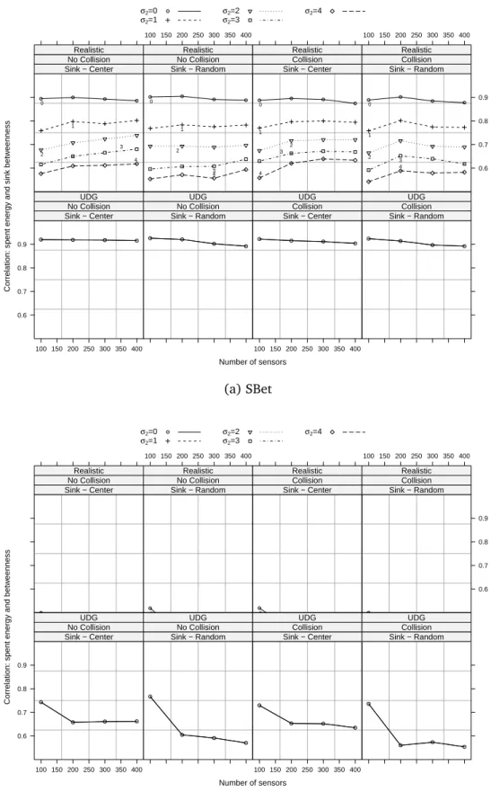 Figure 2.5: Correlation between spent energy and measures of centrality, simple gossip routing and URP deployment