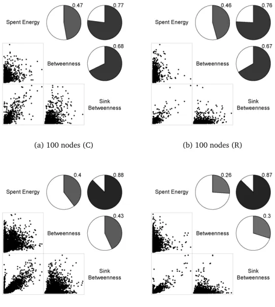Figure 2.6: Corrrelograms and scatterplots for gossip routing and URP deploy- deploy-ment, 100 and 400 nodes, centered (C) and randomly (R) placed sink