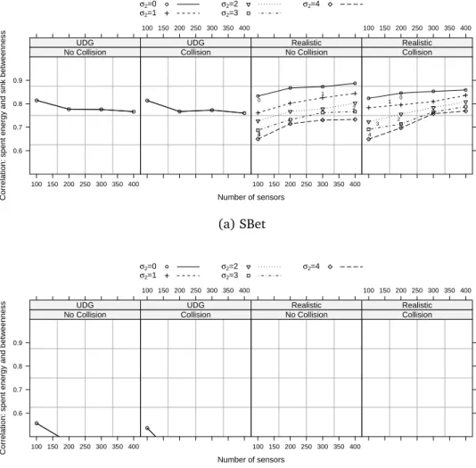 Figure 2.9: Correlation between spent energy and measures of centrality when gossip routing and Q-Model deployment