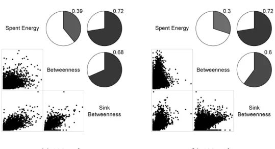 Figure 2.10: Corrrelograms and scatterplots for gossip routing, Q-Model, 100 and 400 nodes, centered placed sink
