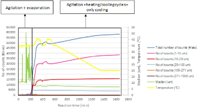 Figure 3.7. FBRM data acquired throughout the time during evaporation and subsequent cooling.