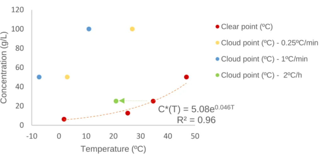 Figure 3.11. Solubility curve (clear points) and cloud points detected at different cooling rates for each concentration.