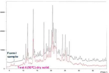 Figure 3.20. Overlay of the diffractograms of the dry solids from test 4 with one of form I