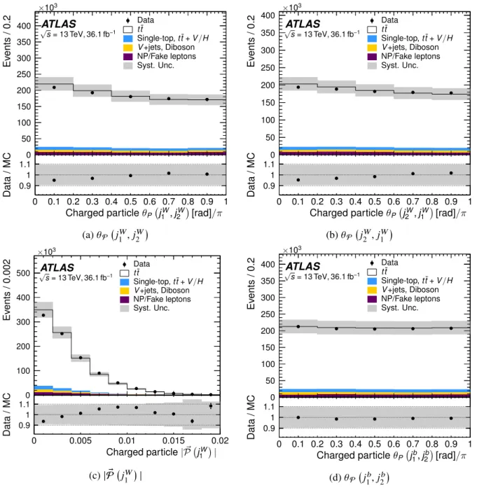 Figure 4: Detector-level distributions for the four considered observables: the (a) forward and (b) backward pull angle for the hadronically decaying W boson daughters, (c) the magnitude of the leading W daughter’s jet-pull vector, and (d) the forward di- 