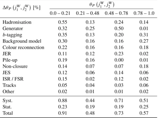 Table 4: Statistical and systematic uncertainties affecting the measurement of θ P j W