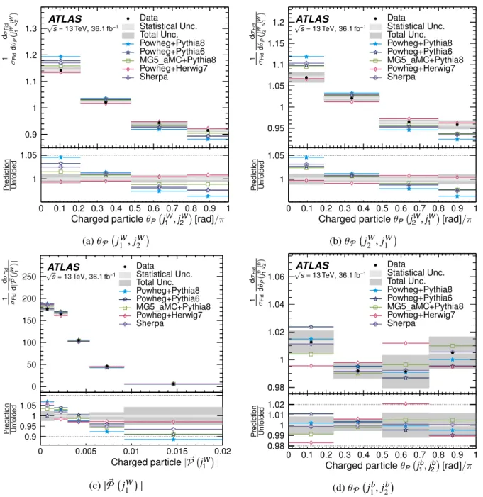 Figure 5: Normalised fiducial differential cross-sections as a function of the (a) forward and (b) backward pull angle for the hadronically decaying W boson daughters, (c) the magnitude of the leading W daughter’s jet-pull vector, and (d) the forward di- b