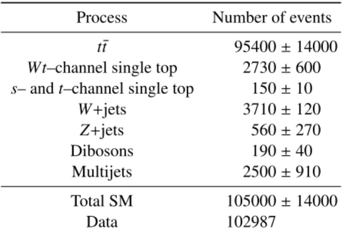 Table 1: Estimated composition of the selected event sample. The uncertainties are the sum in quadrature of the statistical uncertainties and either the uncertainties of the normalisation method (for the data driven W+jet and multi-jet estimates) or the un