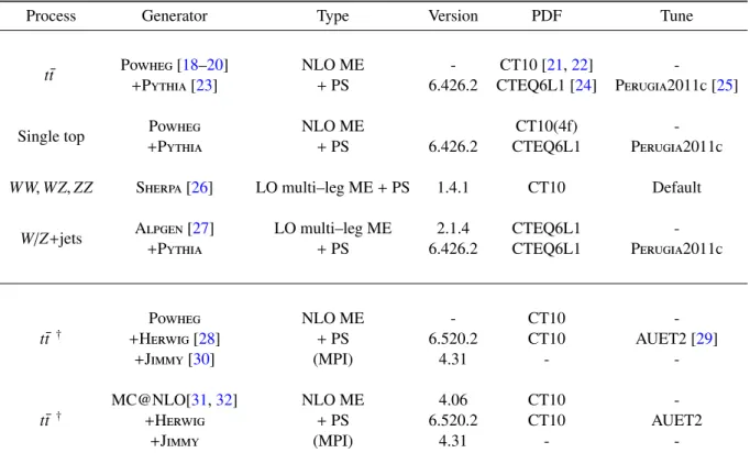 Table 2: Monte Carlo samples used in this analysis. The abbreviations ME, PS, PDF, MPI, LO and NLO respectively stand for matrix element, parton shower, parton distribution function, multiple parton interactions, leading order and next–to–leading order in 