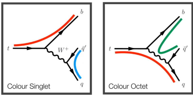 Fig. 3: Diagram illustrating the colour connections (thick coloured lines) for the nominal sample with a colour- colour-singlet W (left) and the flipped sample with a colour-octet W (right) samples in cases where the colour is distorted.