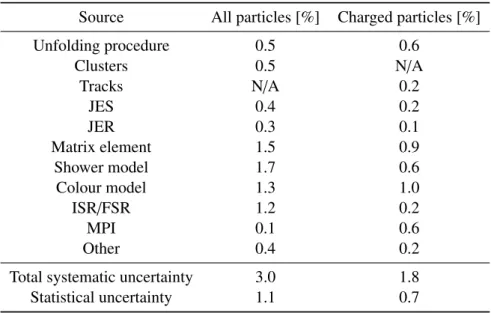 Table 3: Summary of systematic uncertainties in the first bin of the all–particles and charged–particles pull angle distributions