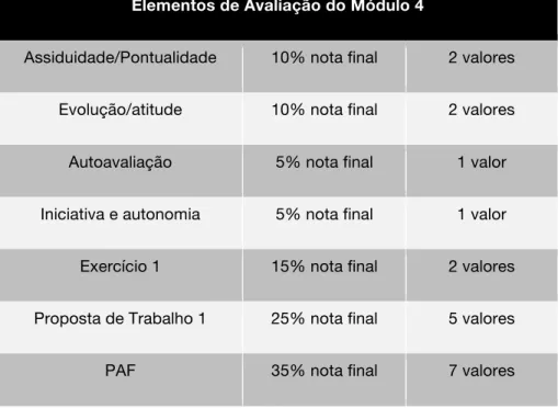Tabela 2 – Elementos de avalição de avaliação no módulo 4 e respetivas percentagens para a nota final