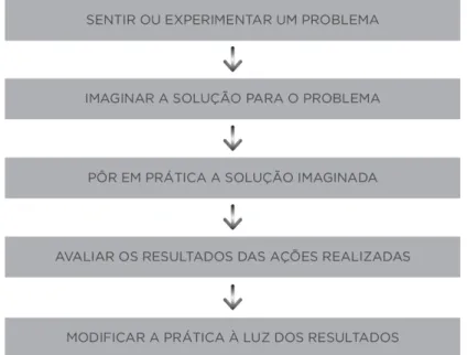 Figura 8 – Ciclo de Investigação-Ação, segundo Whitehead. Adaptado de Coutinho et al. (2009)