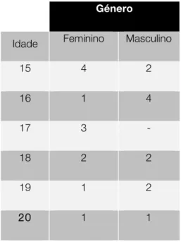 Tabela 3 – Representação das idades e género dos alunos do 1º ano de Design Gráfico. 