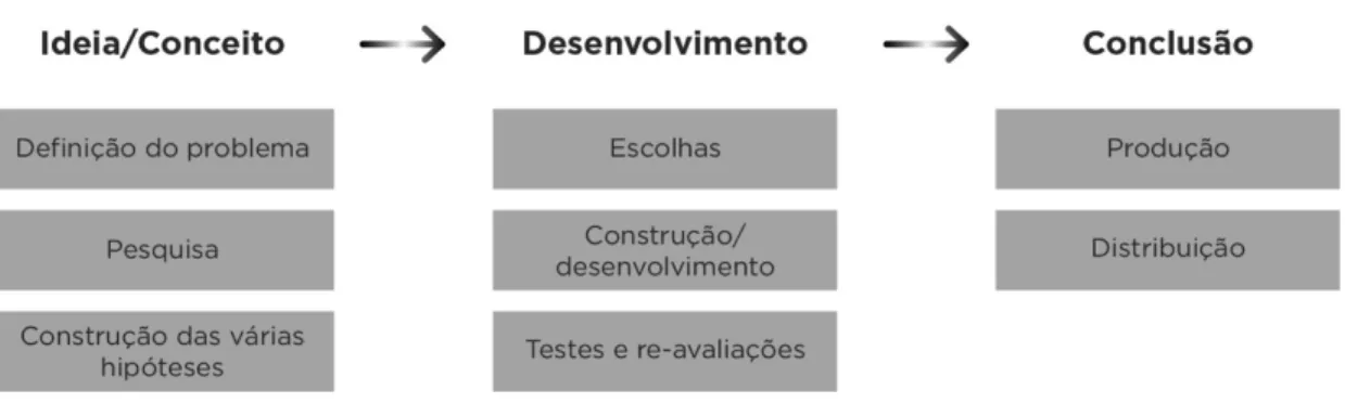 Figura 11 -  Metodologia projetual segundo um esquema geral adaptado de Munari (1986) e  aplicado no contexto de ensino das aulas de Design Gráfico da Escola Artística e Profissional Árvore