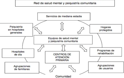 Figura 4: Esquema de la red de salud mental y psiquiatría. Chile, 2004. Extraído de “Plan  Nacional de Salud Mental en Chile: 10 años de Experiencia”