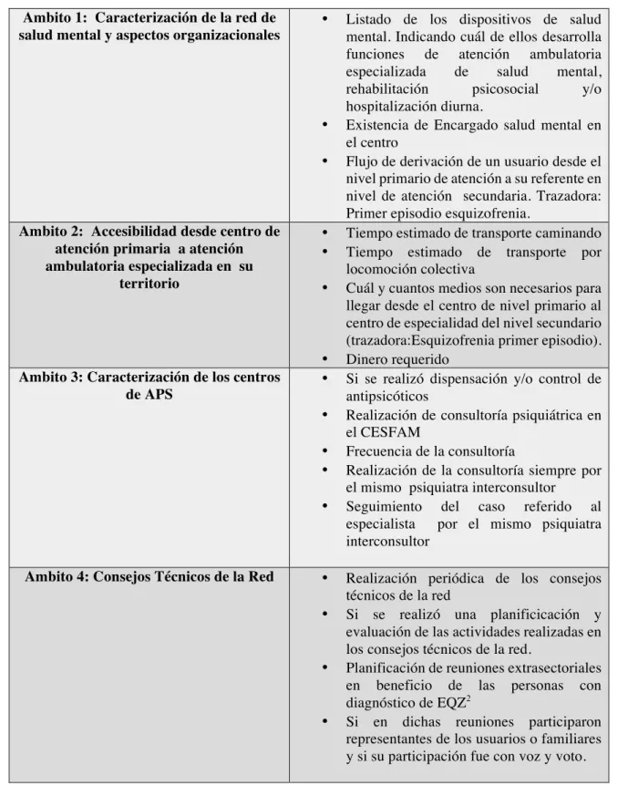 Tabla  1:  Información  recogida  en  el  marco  de  aplicación  EVARED  v.  2016.  Sección  1  del  instrumento: Caracterización del la red de salud mental en el nivel primario de salud