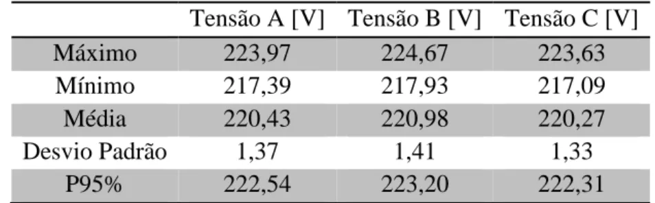 Tabela 1 – Valores máximos, mínimos, médios, desvios padrões e P95% das tensões RMS, quadro QDCA-3 