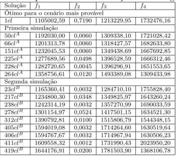 Tabela 4.3: Parâmetros utilizados para a implementação do Algoritmo Clonal