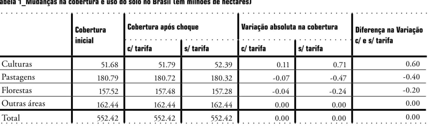 Tabela  1 _Mudanças na cobertura e uso do solo no Brasil (em milhões de hectares)