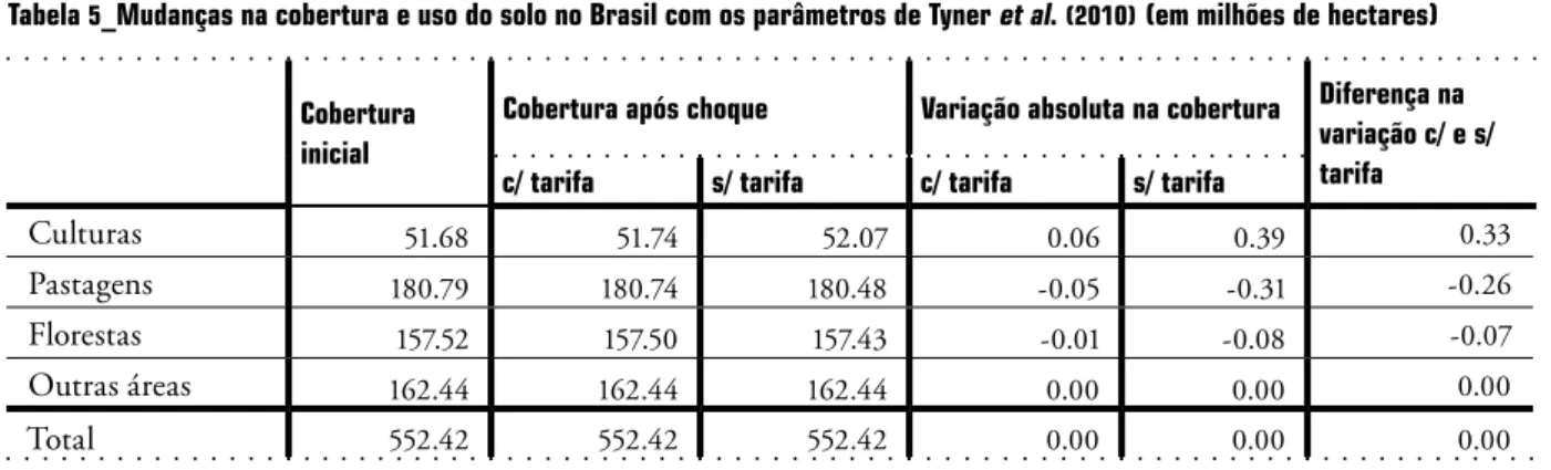 Tabela  5 _Mudanças na cobertura e uso do solo no Brasil com os parâmetros de Tyner et al