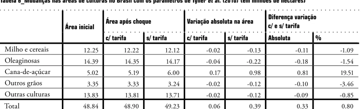 Tabela  6 _Mudanças nas áreas de culturas no Brasil com os parâmetros de Tyner et al.  (2010)  (em milhões de hectares)