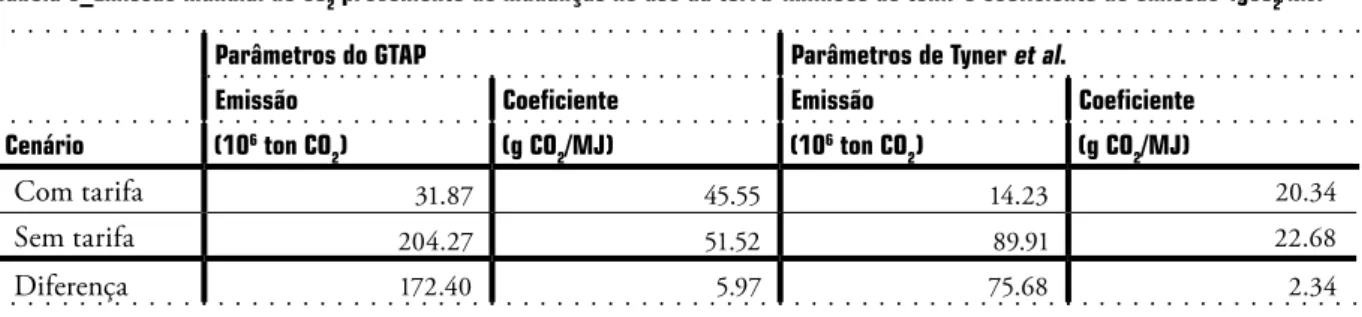 Tabela  9 _Emissão mundial de  CO 2  proveniente de mudanças no uso da terra (milhões de ton.) e coeficiente de emissão (g CO 2 /MJ )
