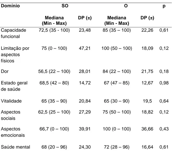 Tabela 4: Comparação da pontuação dos domínios do SF-36 entre os  indivíduos do grupo controle que exercem ocupação remunerada ou  estudantes e que não exercem ocupação remunerada (“do lar” / inativo)  ou aposentado  Domínio SO  O  p  Mediana  (Min - Max) 