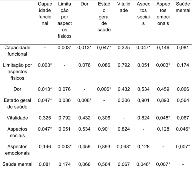 Tabela 8: Correlação dos domínios do questionário SF-36 entre si para o grupo  pacientes com CMT1A (p) 