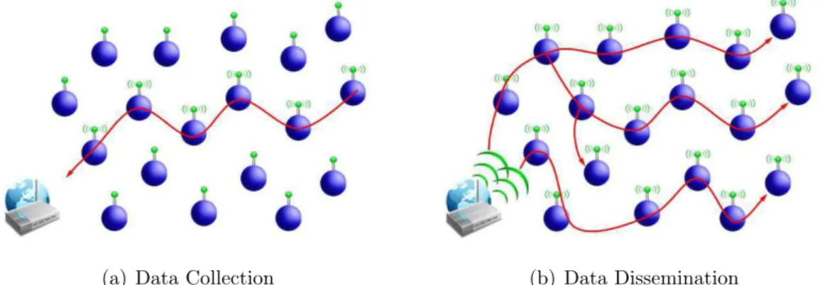 Figure 1.1. Data Communication in WSN.